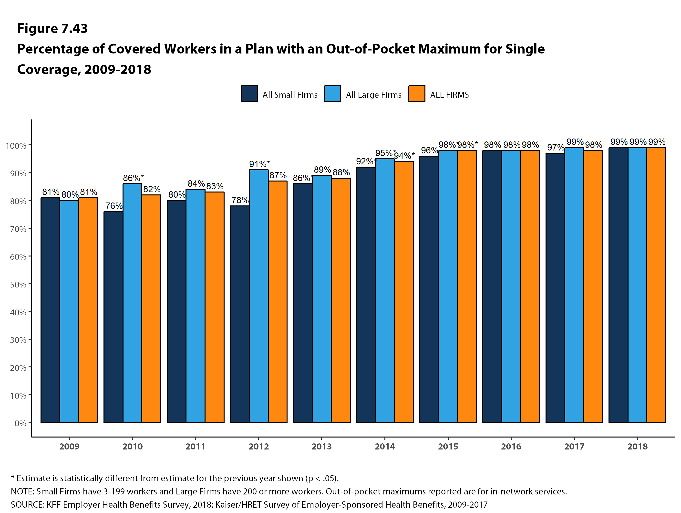 percentage-of-covered-workers-in-a-plan-with-an-out-of-pocket-maximum