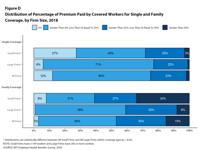 Figure D: Distribution of Percentage of Premium Paid by Covered Workers for Single and Family Coverage, by Firm Size, 2018