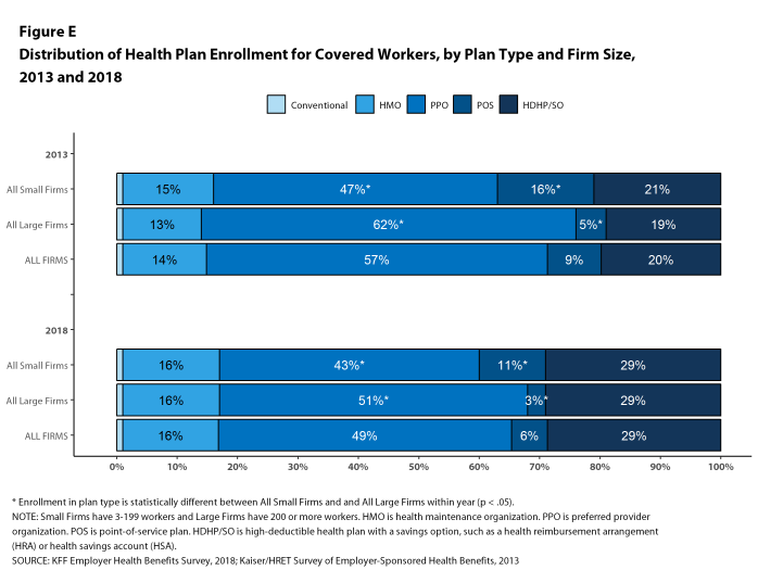 Figure E: Distribution of Health Plan Enrollment for Covered Workers, by Plan Type and Firm Size, 2013 and 2018