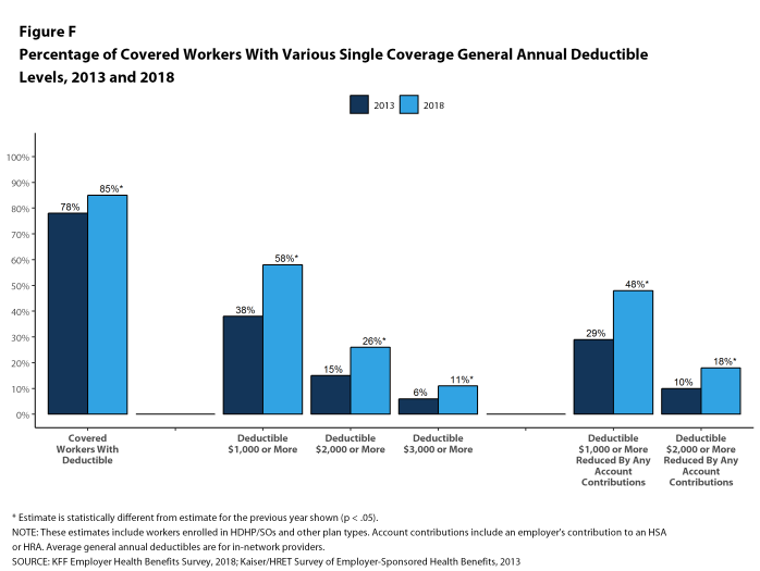 Figure F: Percentage of Covered Workers With Various Single Coverage General Annual Deductible Levels, 2013 and 2018