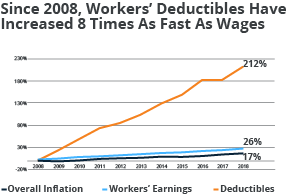 Health Costs | The Henry J Kaiser Family Foundation