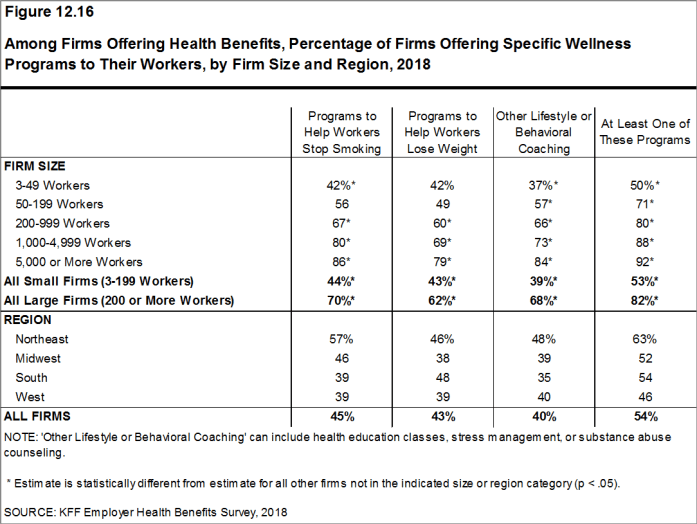 Figure 12.16: Among Firms Offering Health Benefits, Percentage of Firms Offering Specific Wellness Programs to Their Workers, by Firm Size and Region, 2018