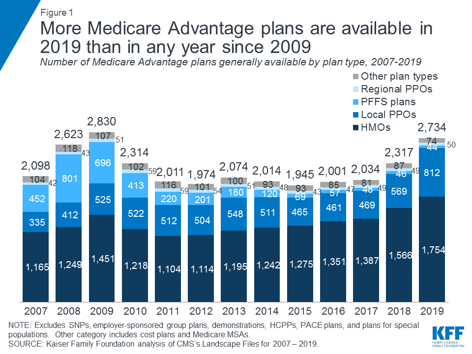 Medicare Advantage 2019 Spotlight First Look Data Note 9249 Kff