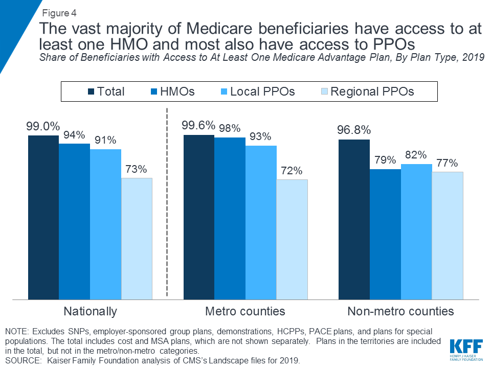 Medicare Advantage 2019 Spotlight: First Look - Data Note - 9249 | KFF