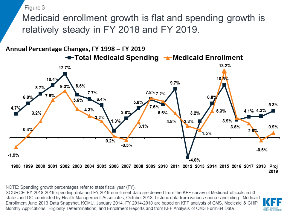 Medicaid Enrollment & Spending Growth: FY 2018 & 2019 | KFF