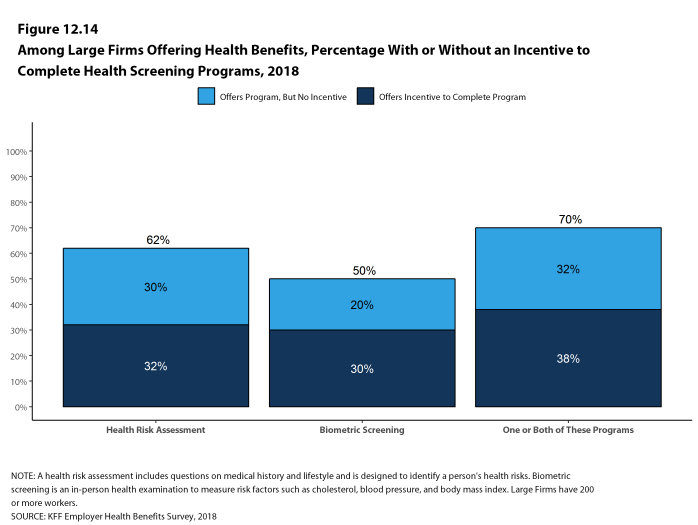 Among Large Firms Offering Health Benefits, Percentage With or Without an Incentive to Complete the Programs, 2018