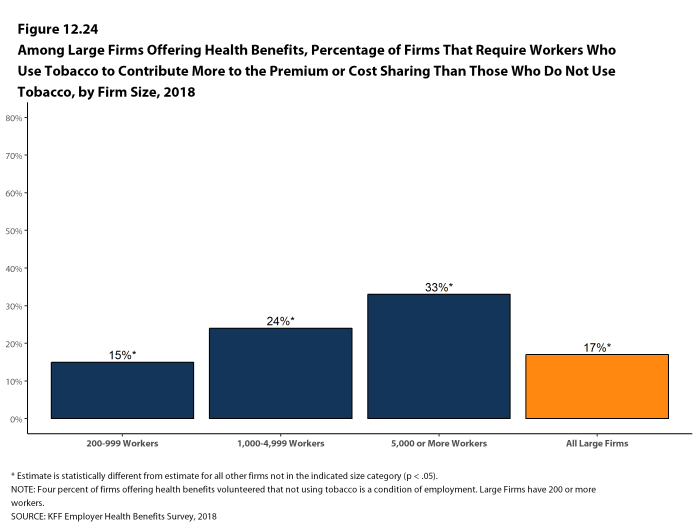 Figure 12.24 Among Large Firms Offering Health Benefits, Percentage of Firms That Require Workers Who Use Tobacco to Contribute More to the Premium or Cost Sharing Than Those Who Do Not Use Tobacco, by Firm Size, 2018