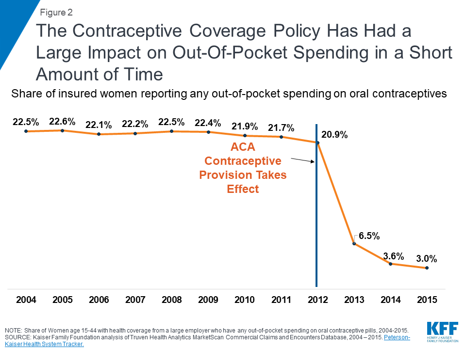 New Regulations Broadening Employer Exemptions To Contraceptive Coverage Impact On Women Kff 