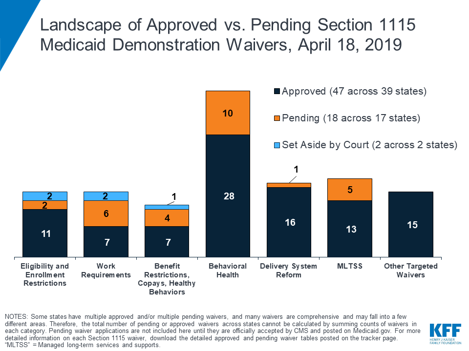 Medicaid Waiver Tracker Approved And Pending Section 1115 Waivers By State The Henry J