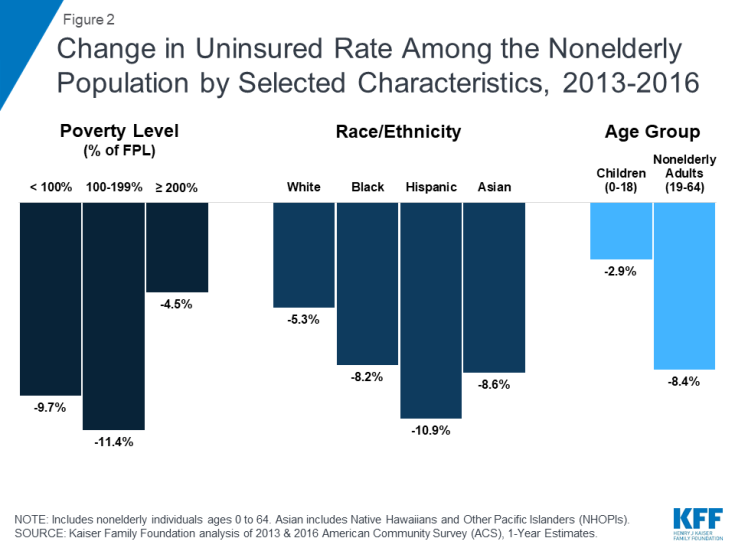 Change in Uninsured Rate Among the Nonelderly Population by Selected Characteristics, 2013-2016