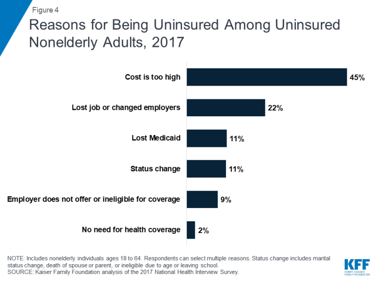 Reasons for Being Uninsured Among Uninsured Nonelderly Adults, 2017