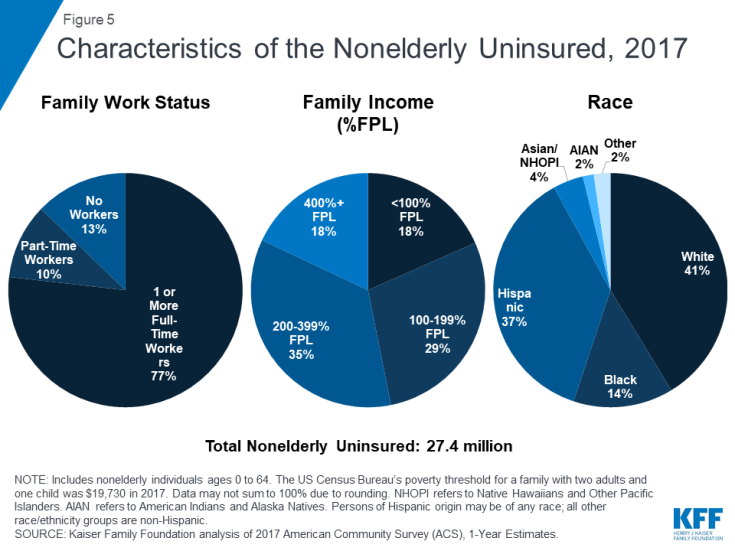 Figure 5: Characteristics of the Nonelderly Uninsured, 2017