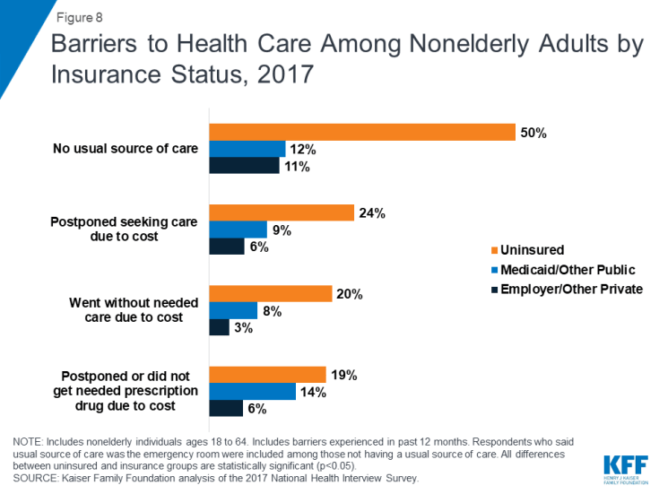 Key Facts About The Uninsured Potion Henry J Kaiser Figure 8 Barriers To Health Care Among Nonelderly S By Insurance Status 2017