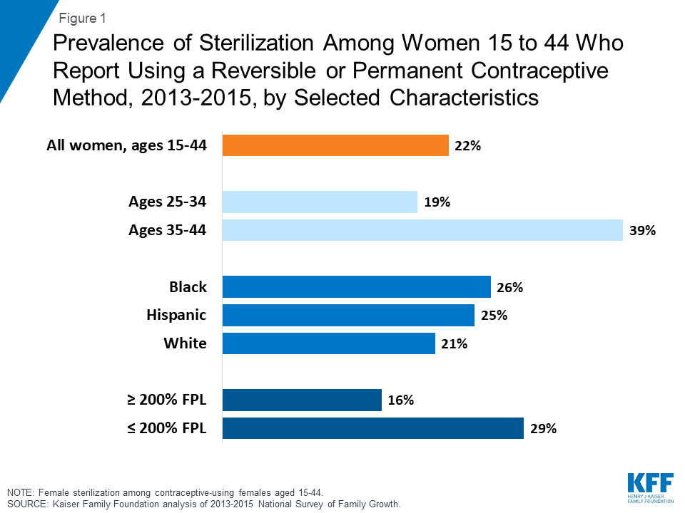 sterilization-as-a-family-planning-method-kff