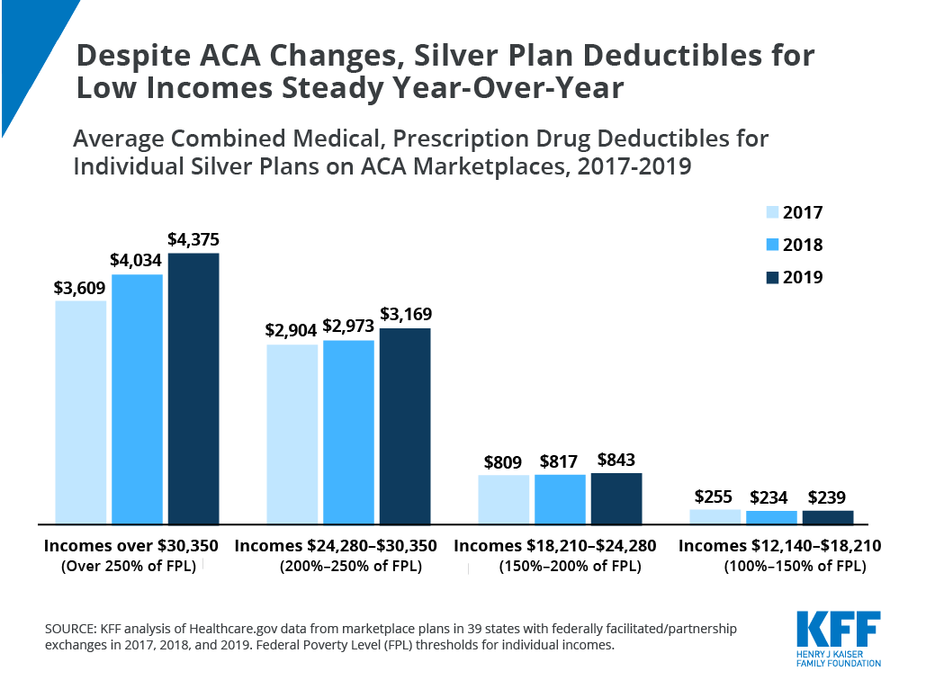 Despite ACA Changes, Silver Plan Deductibles for Low Steady