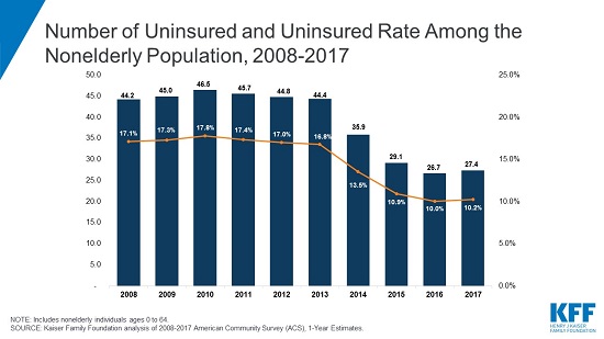 The Number Of Uninsured People Rose In 2017 Reversing Some Of The Coverage Gains Under The 8459