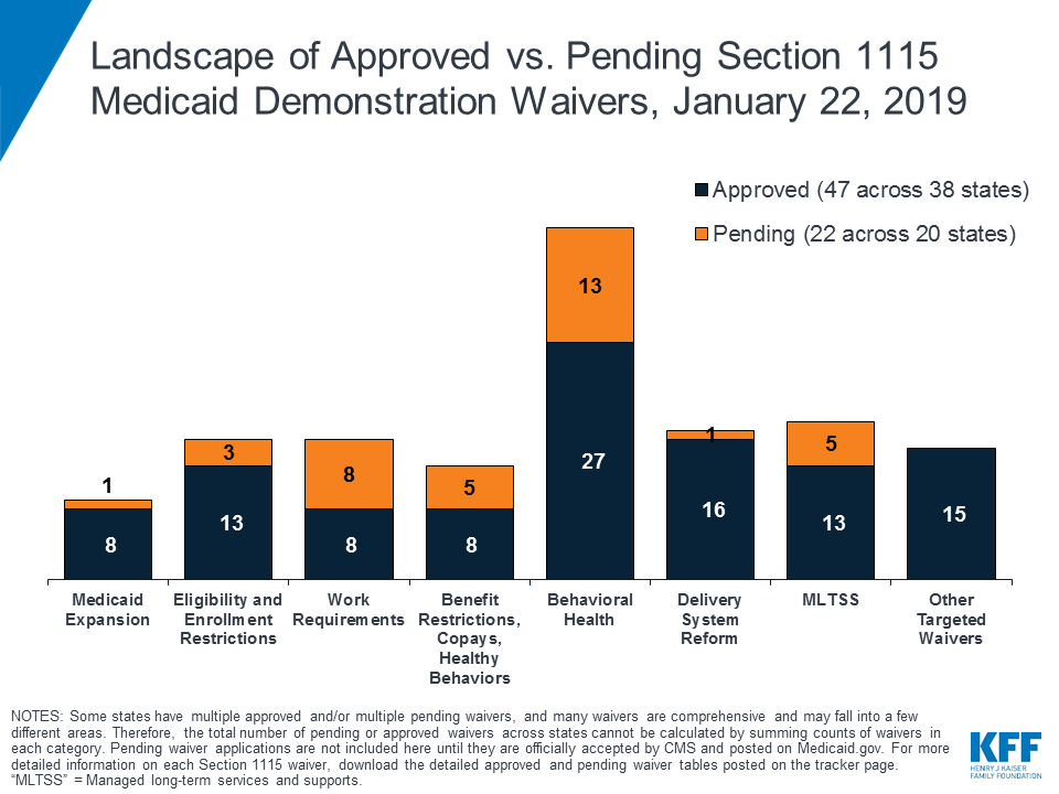 9135 Landscape Of Approved Vs Pending Section 1115 Medicaid Waivers Jan 22 2019 Kff