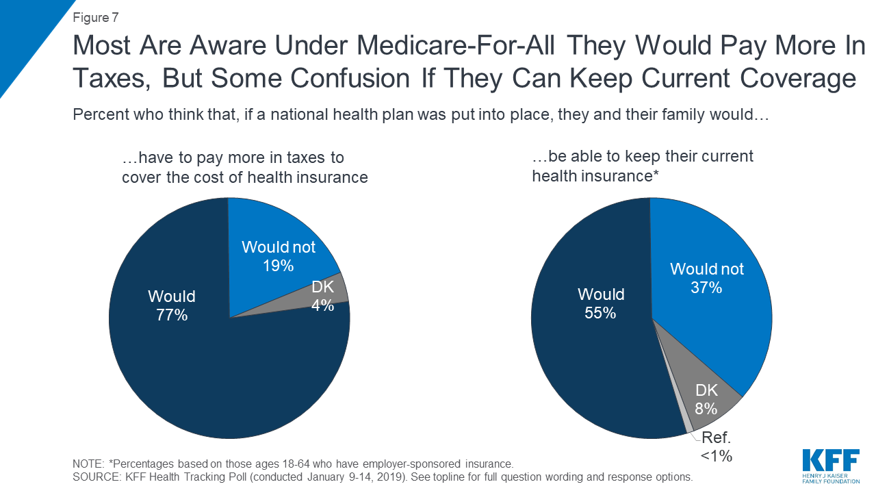 Kff Health Tracking Poll January 2019 The Public On Next Steps For