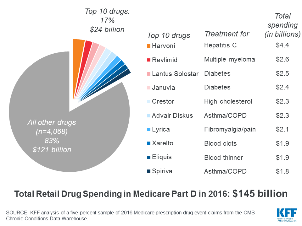 10 Essential Facts About Medicare and Prescription Drug Spending KFF