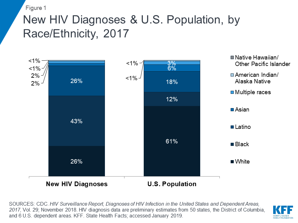 The HIV/AIDS Epidemic in the United States: The Basics | KFF