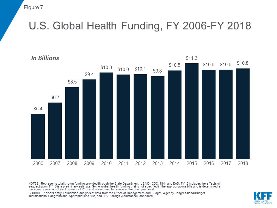 The U.S. Government Engagement in Global Health: A Primer – Report ...