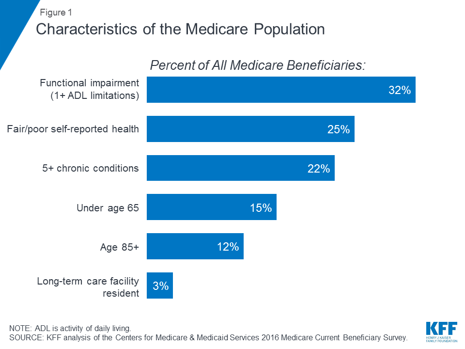50 Shocking Facts Unveiling Medicare & Medicaid Users' Ratio 2023