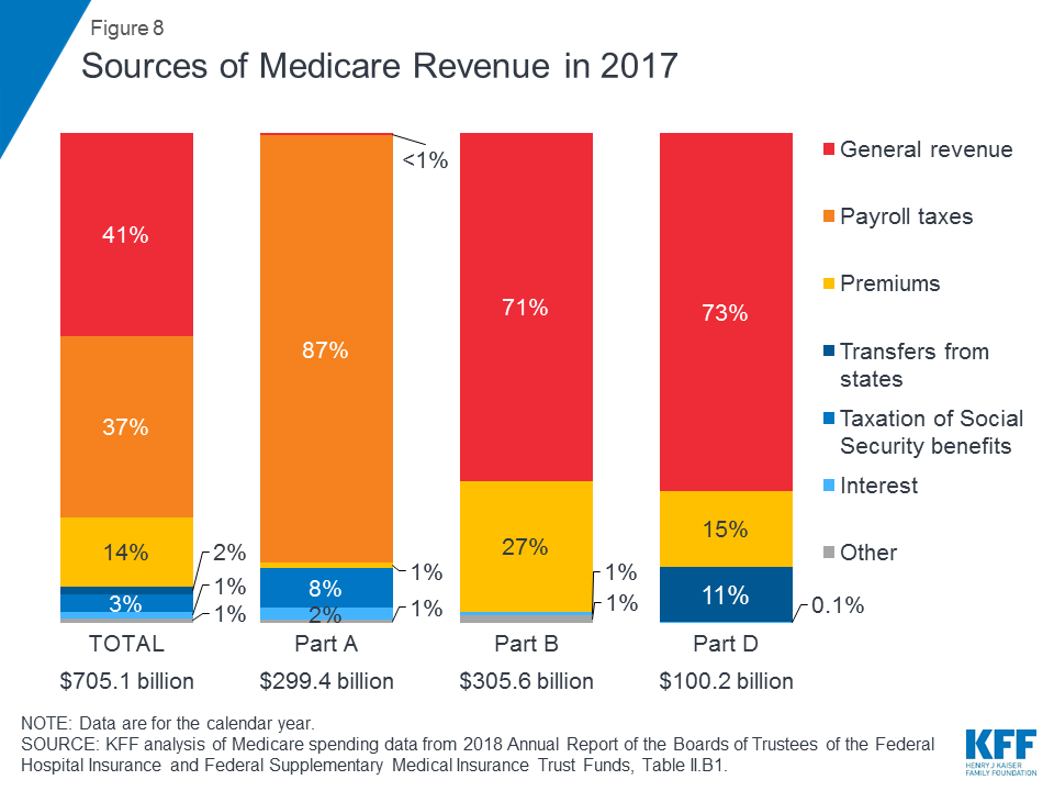 An Overview of Medicare KFF