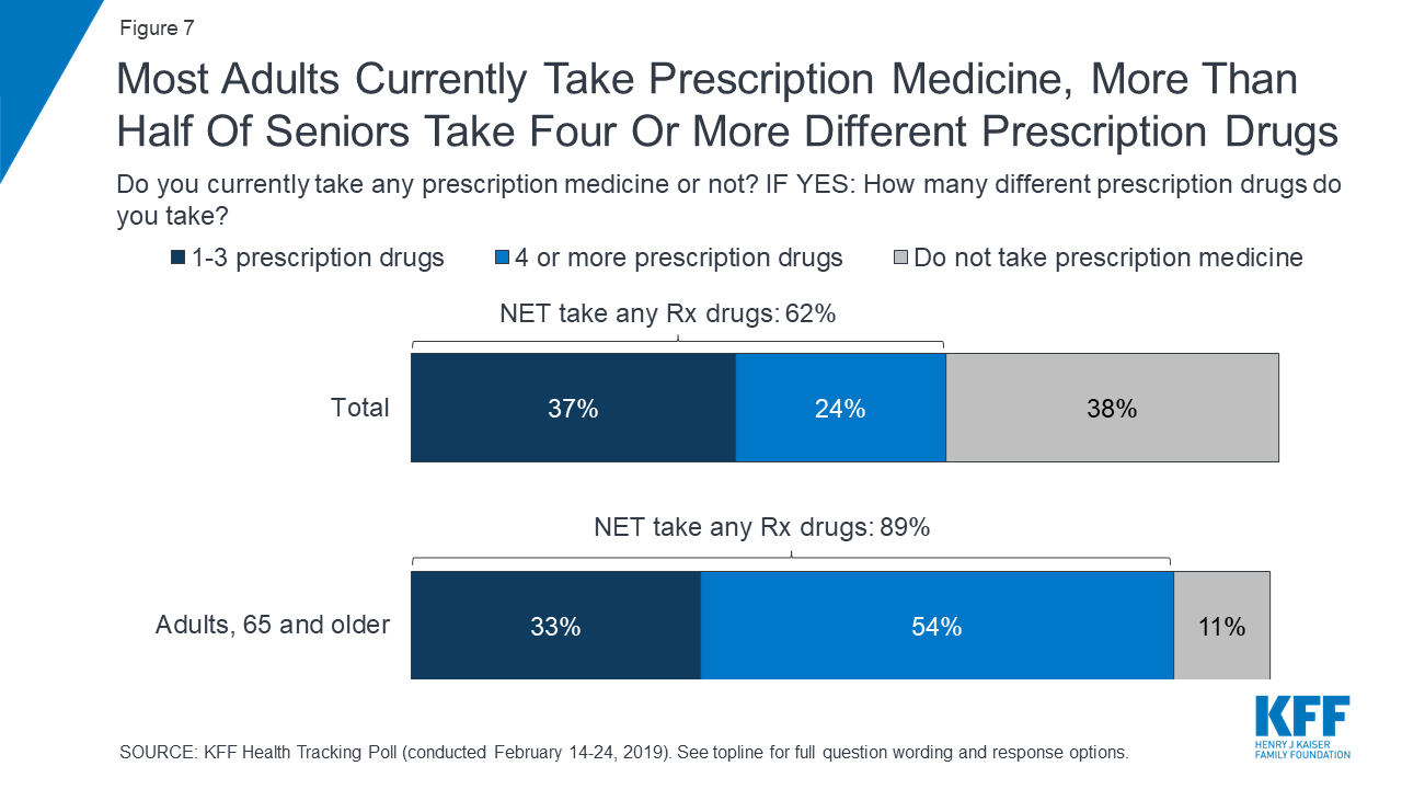 KFF Health Tracking Poll – February 2019: Prescription Drugs | KFF