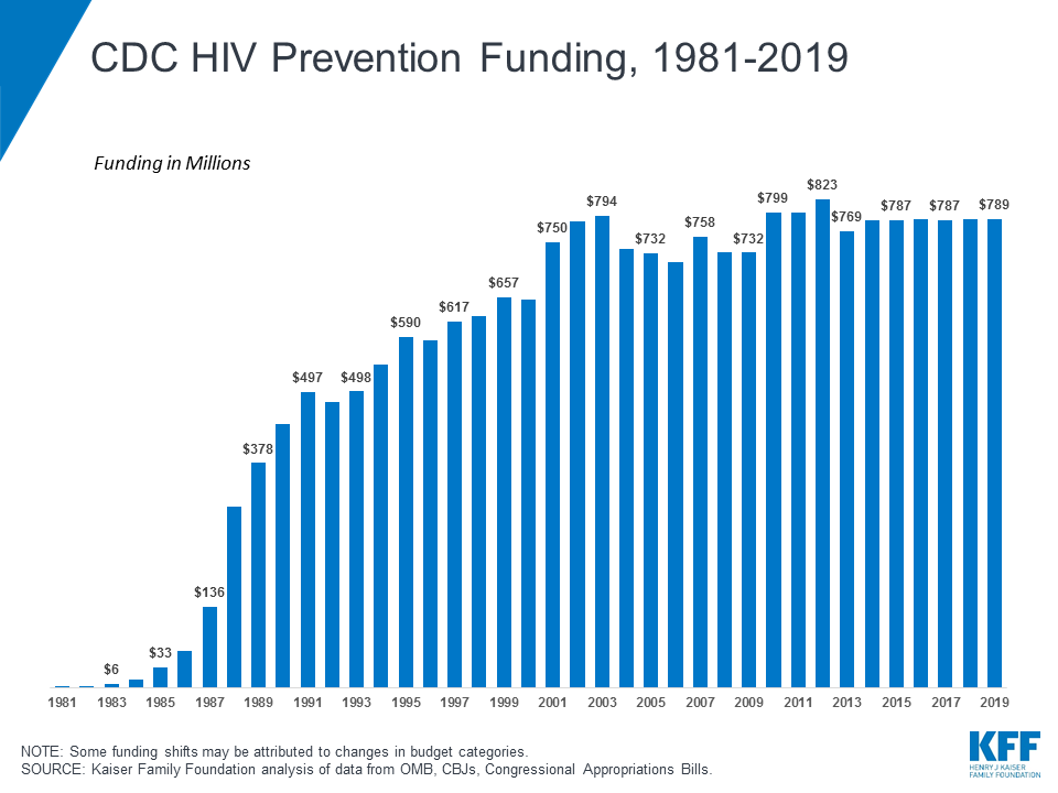 centers-for-disease-control-and-prevention-cdc-hiv-prevention-funding