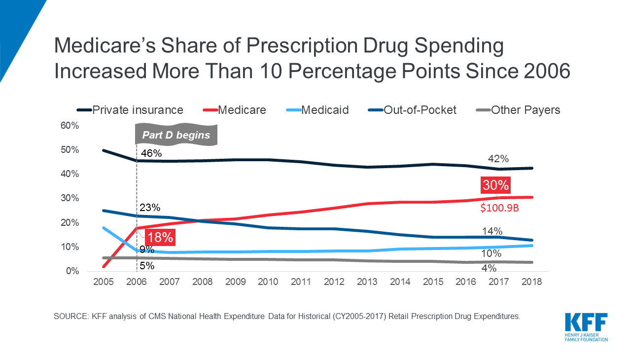 Medicare S Share Of Prescription Drug Spending Increased More Than 10 Percentage Points Since 06 Kff