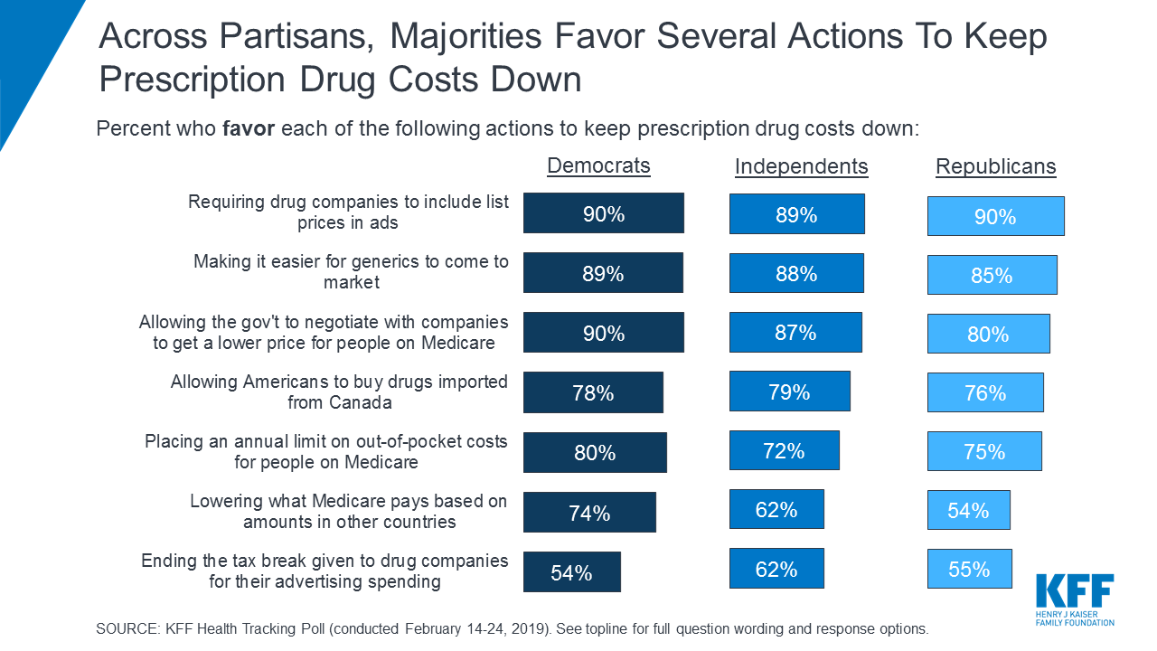 Poll: Nearly 1 in 4 Americans Taking Prescription Drugs Say It’s ...