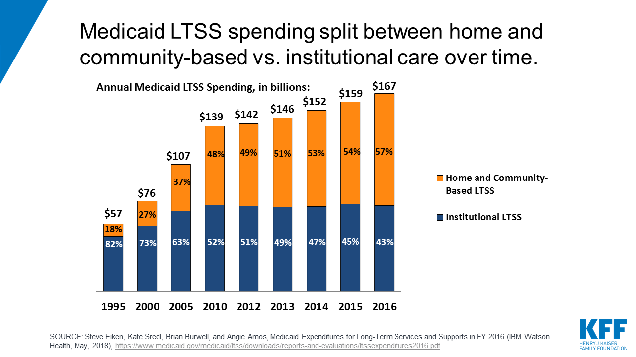 Potential Changes to Medicaid LongTerm Care Spousal Impoverishment