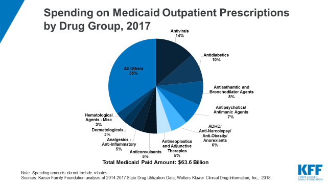 Utilization And Spending Trends In Medicaid Outpatient Prescription Drugs 2014 2017 Kff