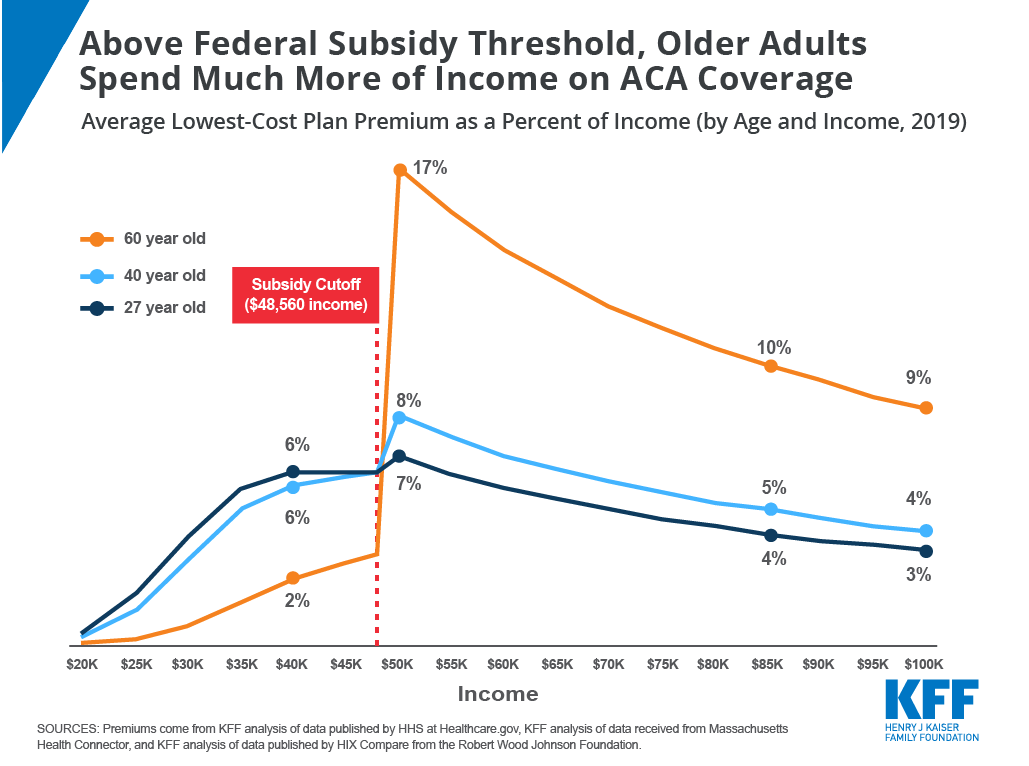 Above Federal Subsidy Threshold, Older Adults Spend Much More on ACA Coverage KFF