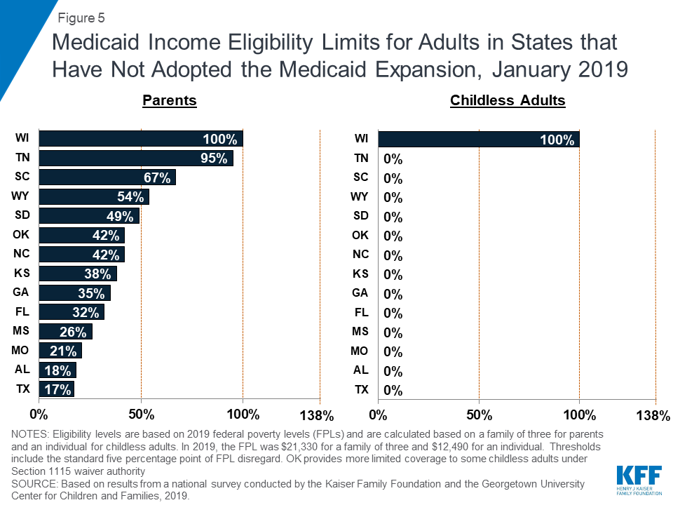 Where Are States Today Medicaid And Chip Eligibility Levels For Free