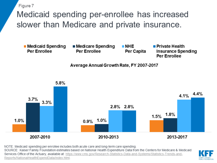 Medicaid Financing: The Basics – Issue Brief – 8953-02 | KFF