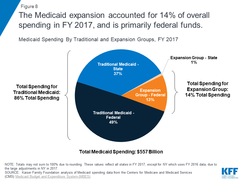 Medicaid Financing The Basics Issue Brief 8953 02 Kff 6402