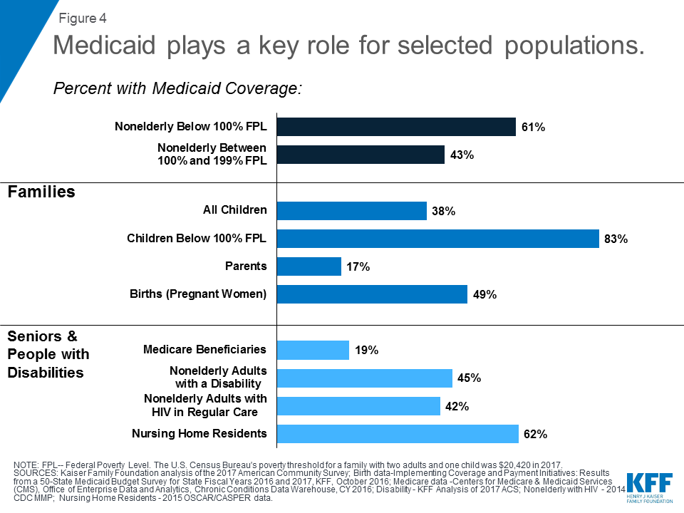 10 Things To Know About Medicaid Setting The Facts Straight Kff