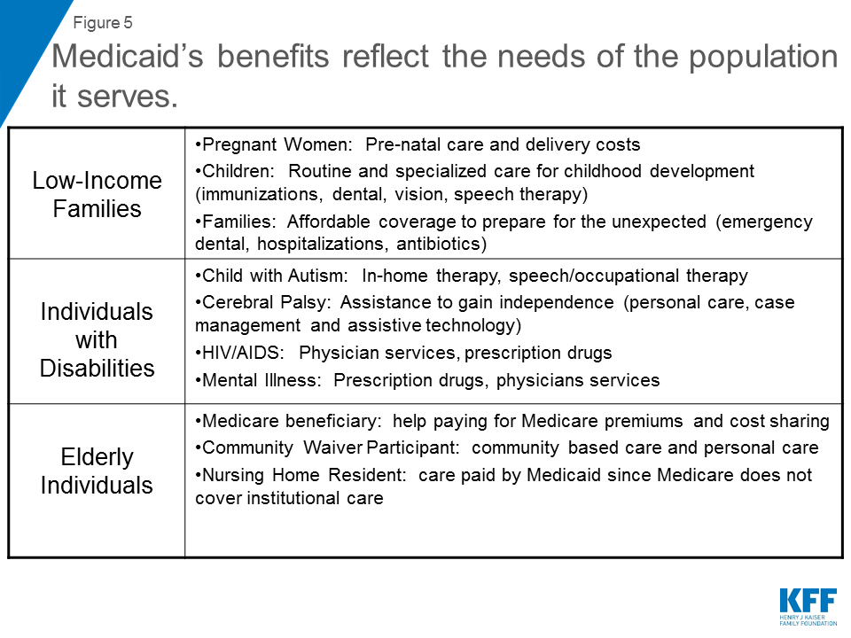 10 Things to Know about Medicaid Setting the Facts Straight KFF