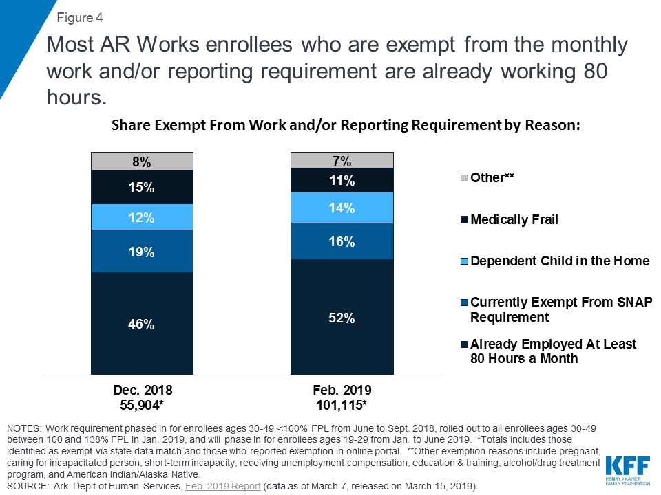 February State Data for Medicaid Work Requirements in Arkansas KFF