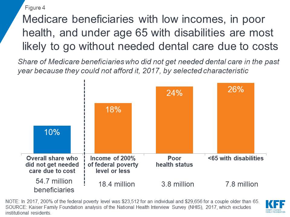 Drilling Down on Dental Coverage and Costs for Medicare Beneficiaries KFF