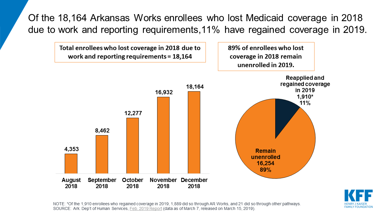 Arkansas Medicaid work requirements data_February 2019 data_featured