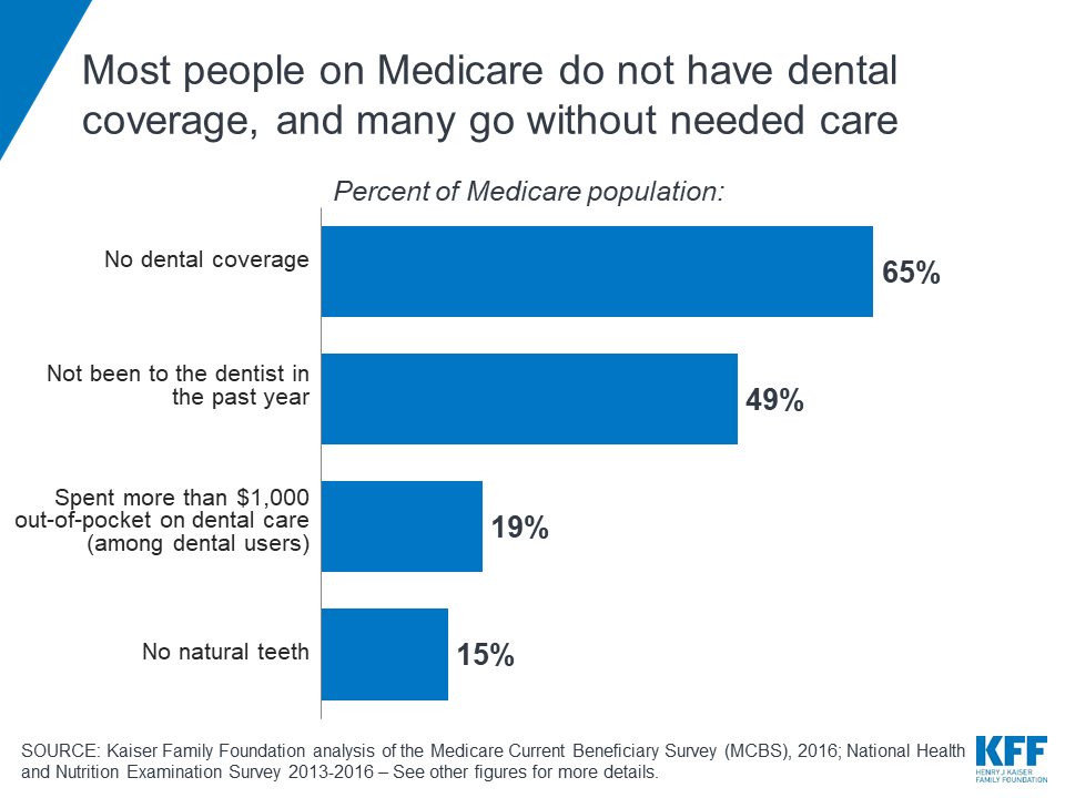 most-medicare-beneficiaries-lack-dental-coverage-and-many-go-without