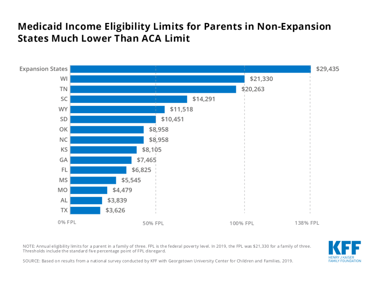 Medicaid Income Eligibility Limits for Parents in Non-Expansion States ...