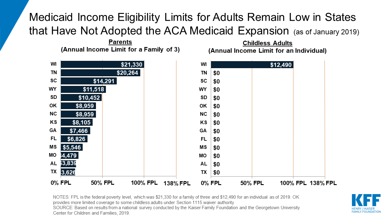 Medicaid And Chip Eligibility Enrollment And Cost Sharing Policies As ...