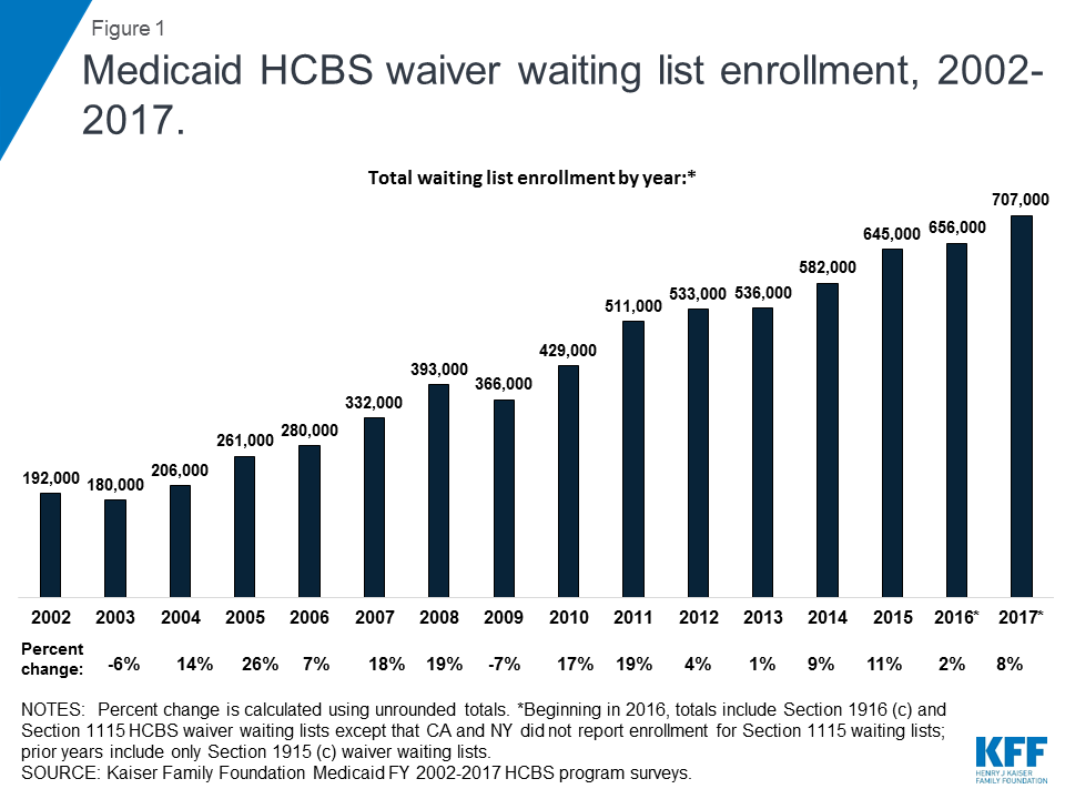 Key Questions About Medicaid Home And Community Based Services Waiver Waiting Lists Kff 7230