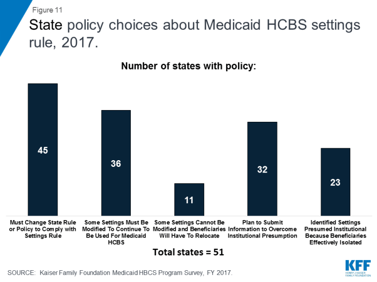 Key State Policy Choices About Medicaid Home And Community Based