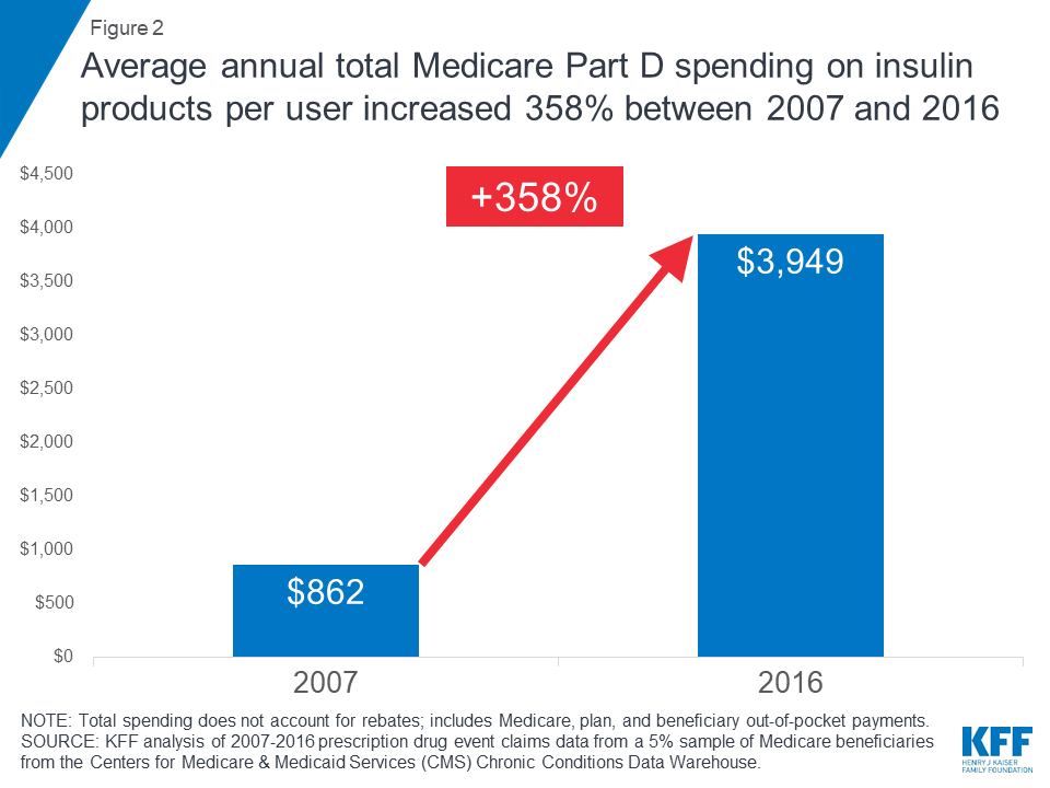 How Much Does Medicare Spend on Insulin? | KFF