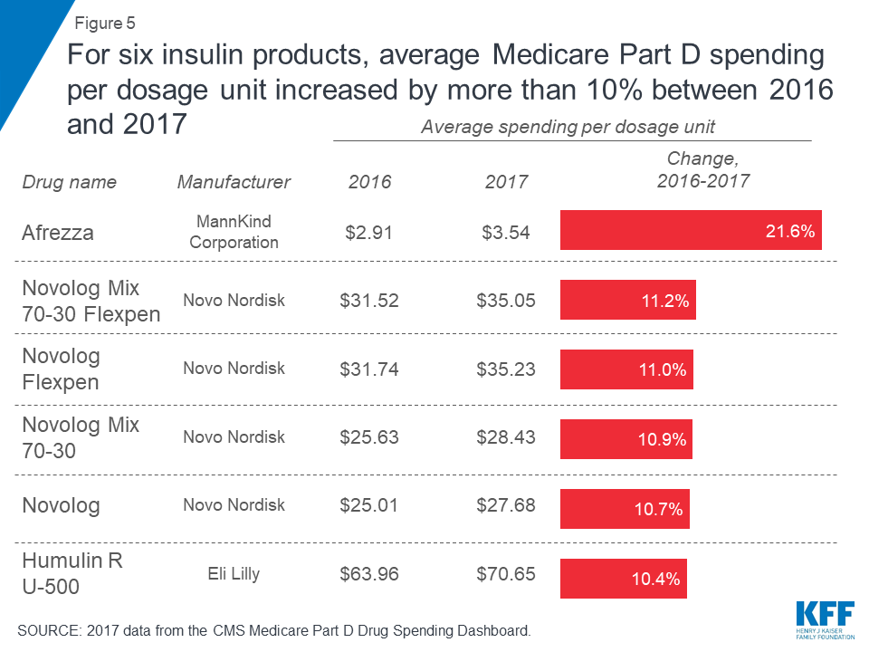 How Much Does Medicare Spend on Insulin? KFF