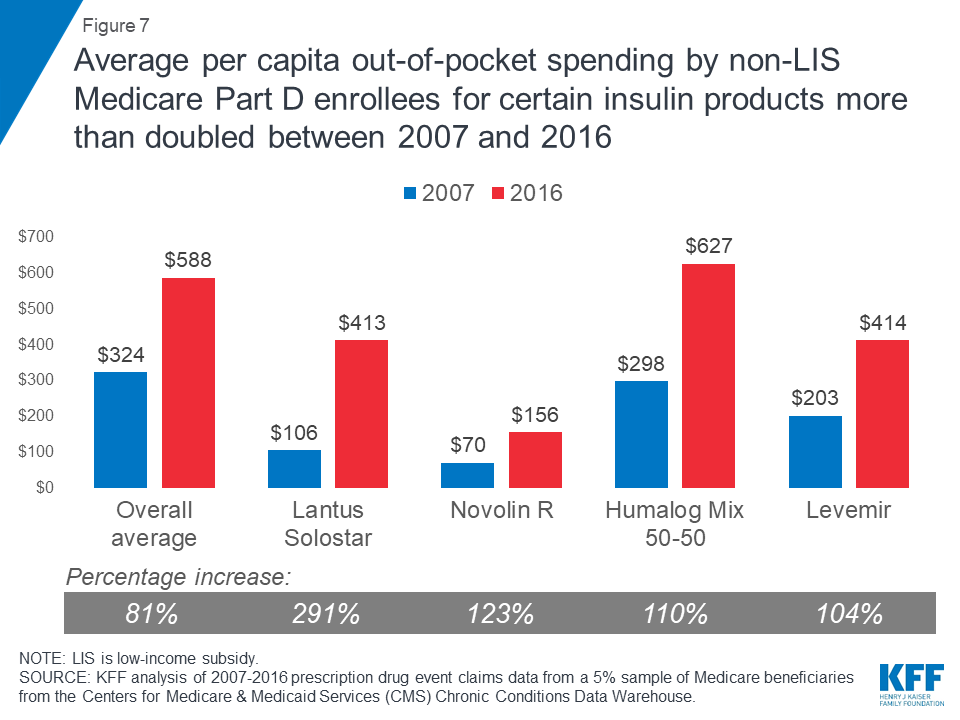 Medicare Insulin Coverage 2025